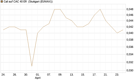 Call auf CAC 40 ER [Morgan Stanley & Co. Int. plc] Chart
