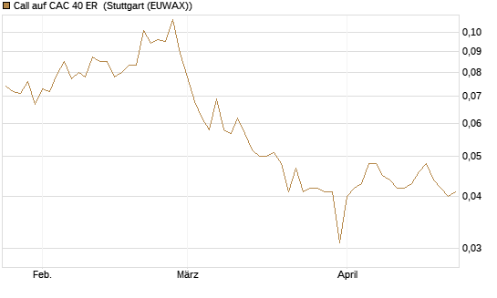Call auf CAC 40 ER [Morgan Stanley & Co. Int. plc] Chart
