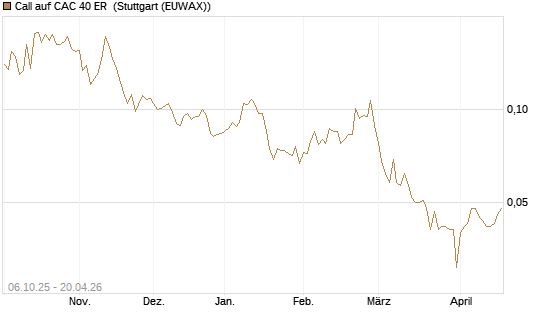 Call auf CAC 40 ER [Morgan Stanley & Co. Int. plc] Chart