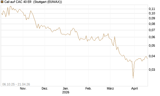 Call auf CAC 40 ER [Morgan Stanley & Co. Int. plc] Chart