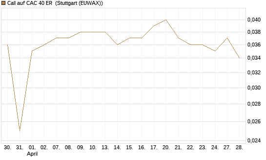Call auf CAC 40 ER [Morgan Stanley & Co. Int. plc] Chart