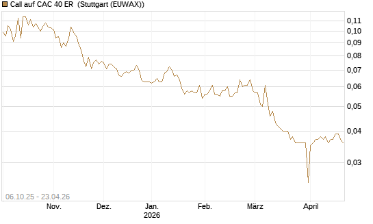 Call auf CAC 40 ER [Morgan Stanley & Co. Int. plc] Chart