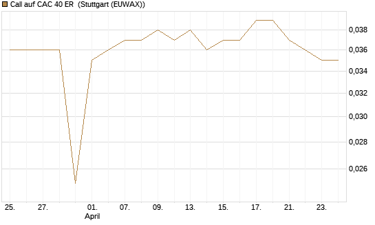 Call auf CAC 40 ER [Morgan Stanley & Co. Int. plc] Chart