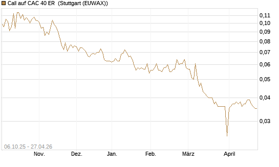 Call auf CAC 40 ER [Morgan Stanley & Co. Int. plc] Chart