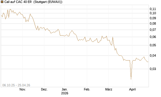 Call auf CAC 40 ER [Morgan Stanley & Co. Int. plc] Chart