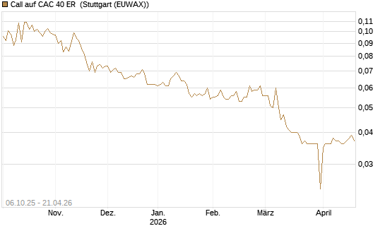 Call auf CAC 40 ER [Morgan Stanley & Co. Int. plc] Chart