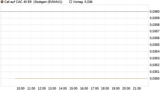 Call auf CAC 40 ER [Morgan Stanley & Co. Int. plc] Chart