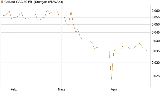 Call auf CAC 40 ER [Morgan Stanley & Co. Int. plc] Chart