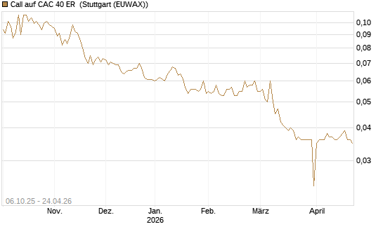 Call auf CAC 40 ER [Morgan Stanley & Co. Int. plc] Chart
