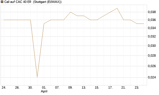Call auf CAC 40 ER [Morgan Stanley & Co. Int. plc] Chart