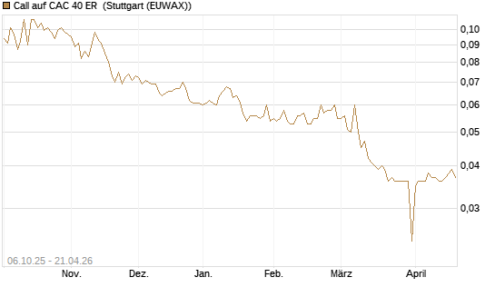 Call auf CAC 40 ER [Morgan Stanley & Co. Int. plc] Chart
