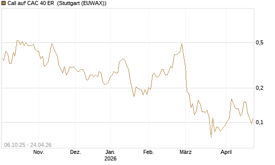 Call auf CAC 40 ER [Morgan Stanley & Co. Int. plc] Chart