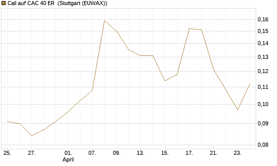 Call auf CAC 40 ER [Morgan Stanley & Co. Int. plc] Chart