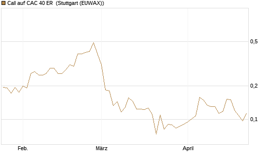 Call auf CAC 40 ER [Morgan Stanley & Co. Int. plc] Chart
