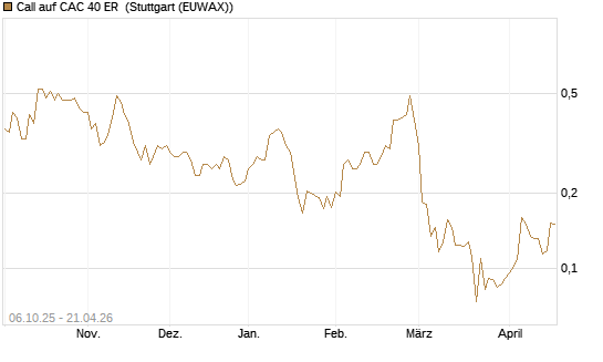 Call auf CAC 40 ER [Morgan Stanley & Co. Int. plc] Chart