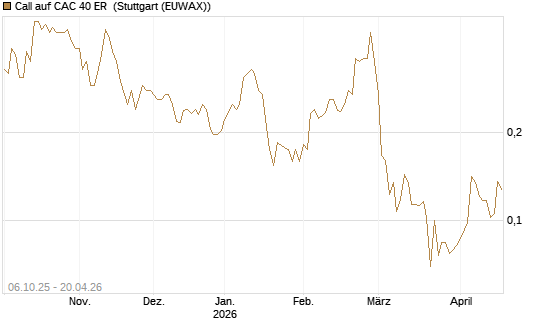 Call auf CAC 40 ER [Morgan Stanley & Co. Int. plc] Chart