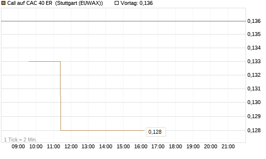 Call auf CAC 40 ER [Morgan Stanley & Co. Int. plc] Chart