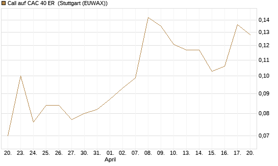 Call auf CAC 40 ER [Morgan Stanley & Co. Int. plc] Chart