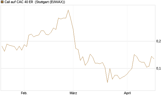 Call auf CAC 40 ER [Morgan Stanley & Co. Int. plc] Chart