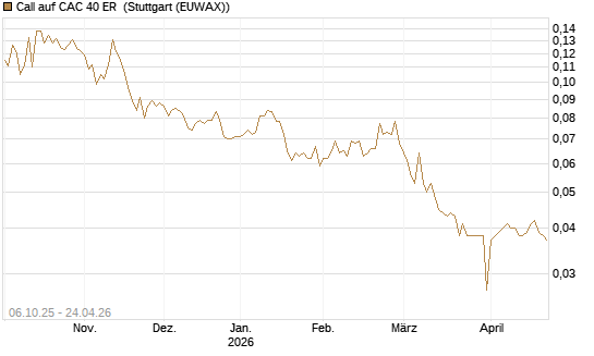 Call auf CAC 40 ER [Morgan Stanley & Co. Int. plc] Chart