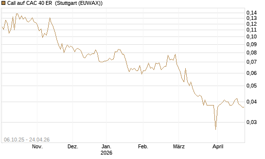 Call auf CAC 40 ER [Morgan Stanley & Co. Int. plc] Chart