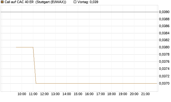 Call auf CAC 40 ER [Morgan Stanley & Co. Int. plc] Chart