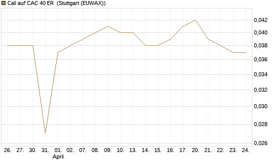 Call auf CAC 40 ER [Morgan Stanley & Co. Int. plc] Chart