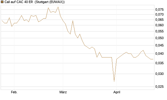 Call auf CAC 40 ER [Morgan Stanley & Co. Int. plc] Chart