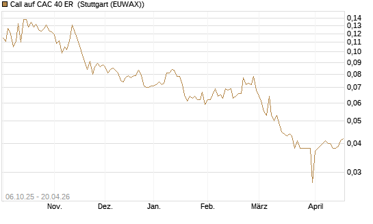 Call auf CAC 40 ER [Morgan Stanley & Co. Int. plc] Chart