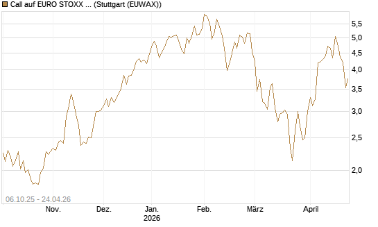 Call auf EURO STOXX Banks [Morgan Stanley & Co. Int. plc] Chart