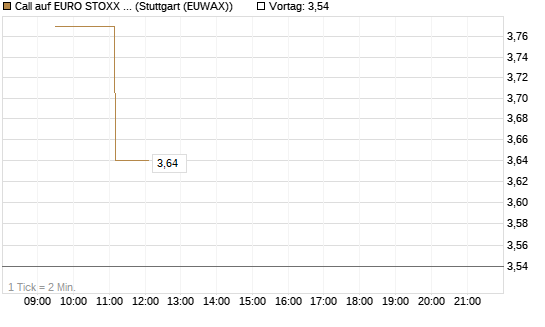 Call auf EURO STOXX Banks [Morgan Stanley & Co. Int. plc] Chart