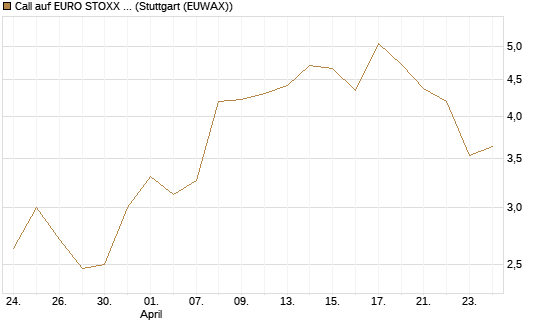 Call auf EURO STOXX Banks [Morgan Stanley & Co. Int. plc] Chart