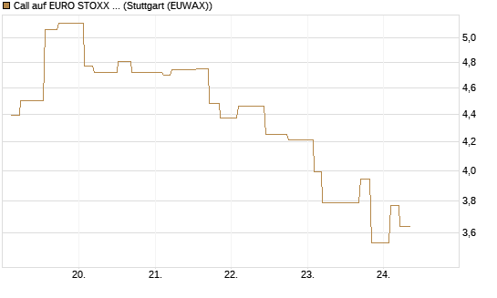 Call auf EURO STOXX Banks [Morgan Stanley & Co. Int. plc] Chart
