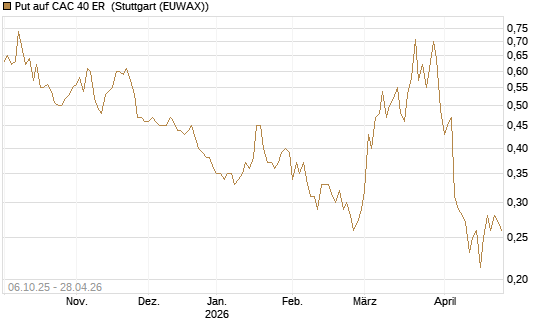 Put auf CAC 40 ER [Morgan Stanley & Co. Int. plc] Chart