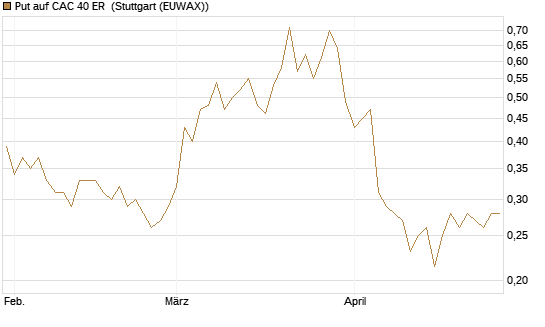 Put auf CAC 40 ER [Morgan Stanley & Co. Int. plc] Chart