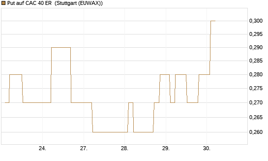 Put auf CAC 40 ER [Morgan Stanley & Co. Int. plc] Chart