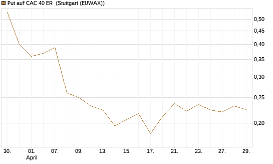 Put auf CAC 40 ER [Morgan Stanley & Co. Int. plc] Chart