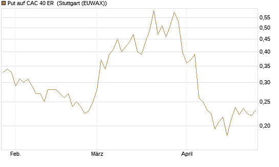 Put auf CAC 40 ER [Morgan Stanley & Co. Int. plc] Chart