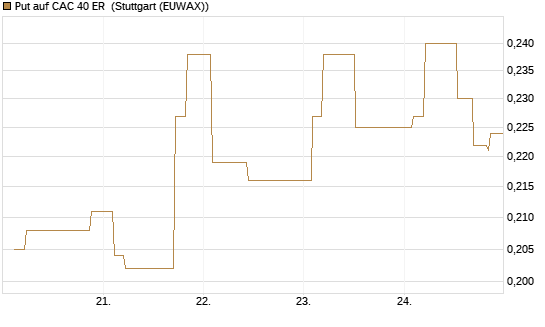 Put auf CAC 40 ER [Morgan Stanley & Co. Int. plc] Chart