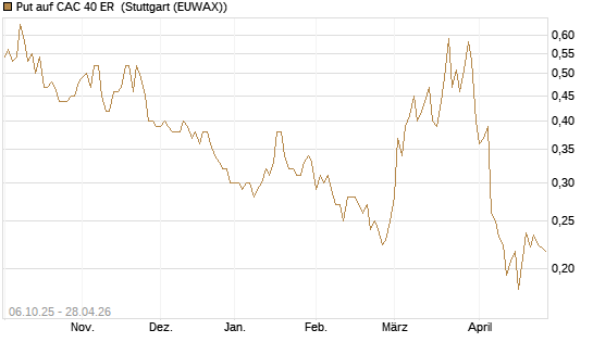 Put auf CAC 40 ER [Morgan Stanley & Co. Int. plc] Chart