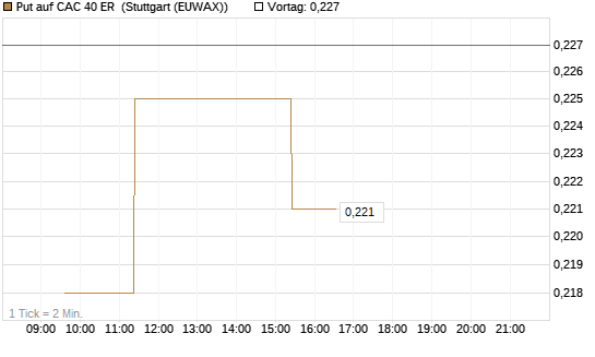 Put auf CAC 40 ER [Morgan Stanley & Co. Int. plc] Chart