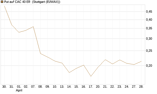 Put auf CAC 40 ER [Morgan Stanley & Co. Int. plc] Chart