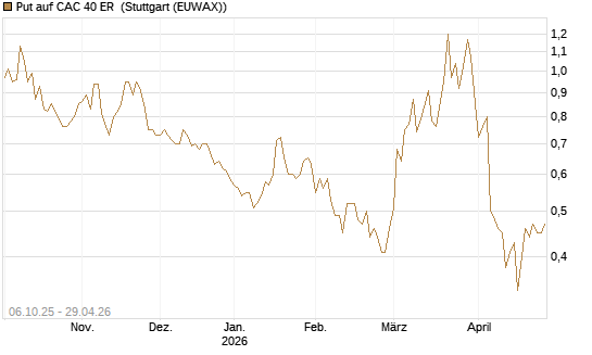 Put auf CAC 40 ER [Morgan Stanley & Co. Int. plc] Chart
