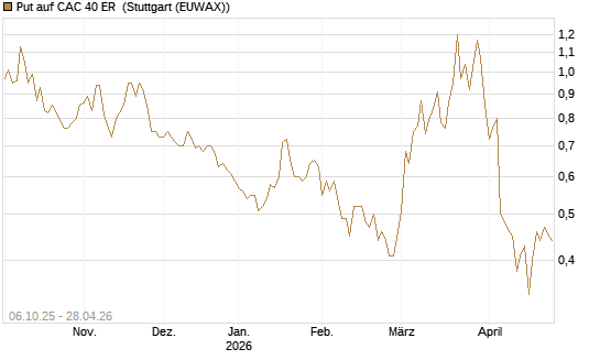 Put auf CAC 40 ER [Morgan Stanley & Co. Int. plc] Chart