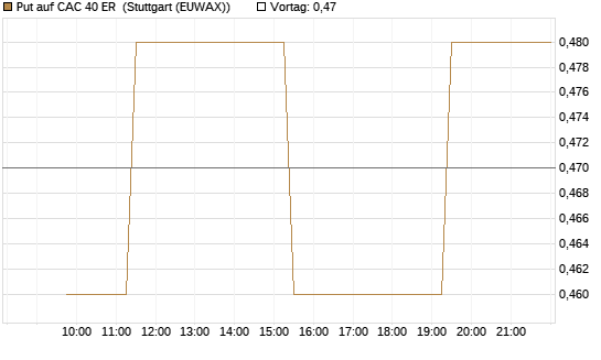 Put auf CAC 40 ER [Morgan Stanley & Co. Int. plc] Chart