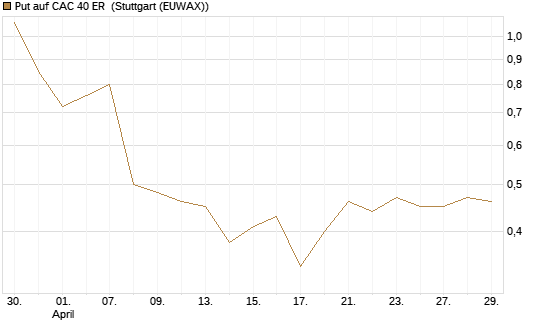 Put auf CAC 40 ER [Morgan Stanley & Co. Int. plc] Chart