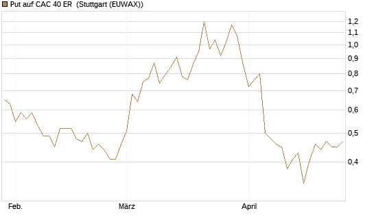 Put auf CAC 40 ER [Morgan Stanley & Co. Int. plc] Chart