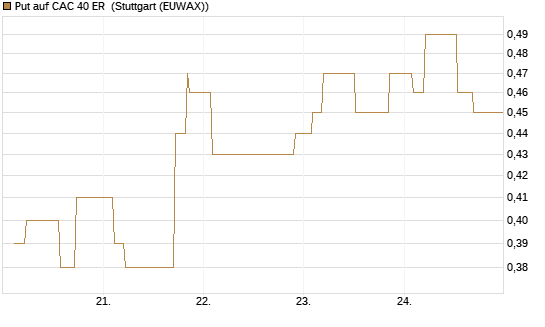 Put auf CAC 40 ER [Morgan Stanley & Co. Int. plc] Chart
