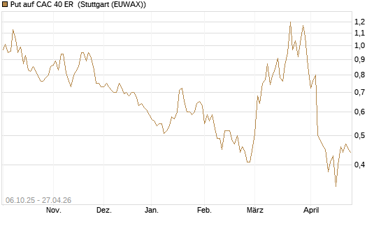 Put auf CAC 40 ER [Morgan Stanley & Co. Int. plc] Chart
