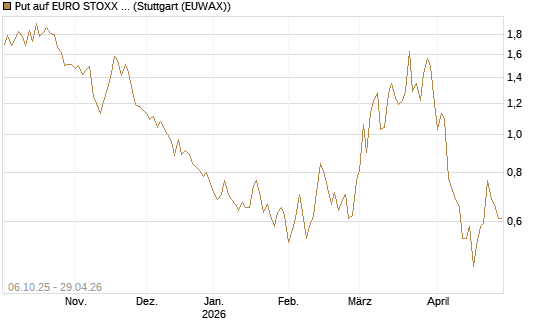 Put auf EURO STOXX Banks [Morgan Stanley & Co. Int. plc] Chart